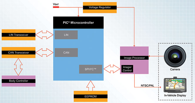 Camera vision system.